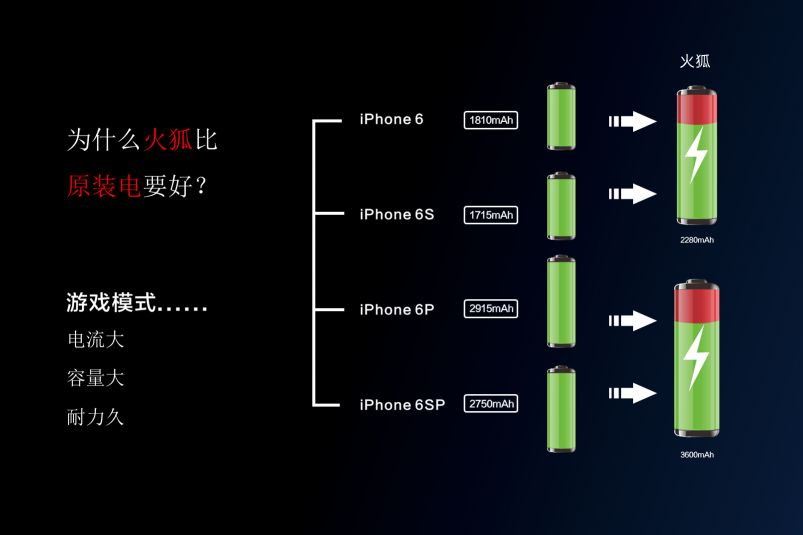 重磅官宣！沃品推出行業(yè)首款手游專用電池-火狐