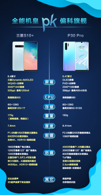 偏科旗艦or全能機(jī)皇?P30 Pro與三星S10+實(shí)力對(duì)比