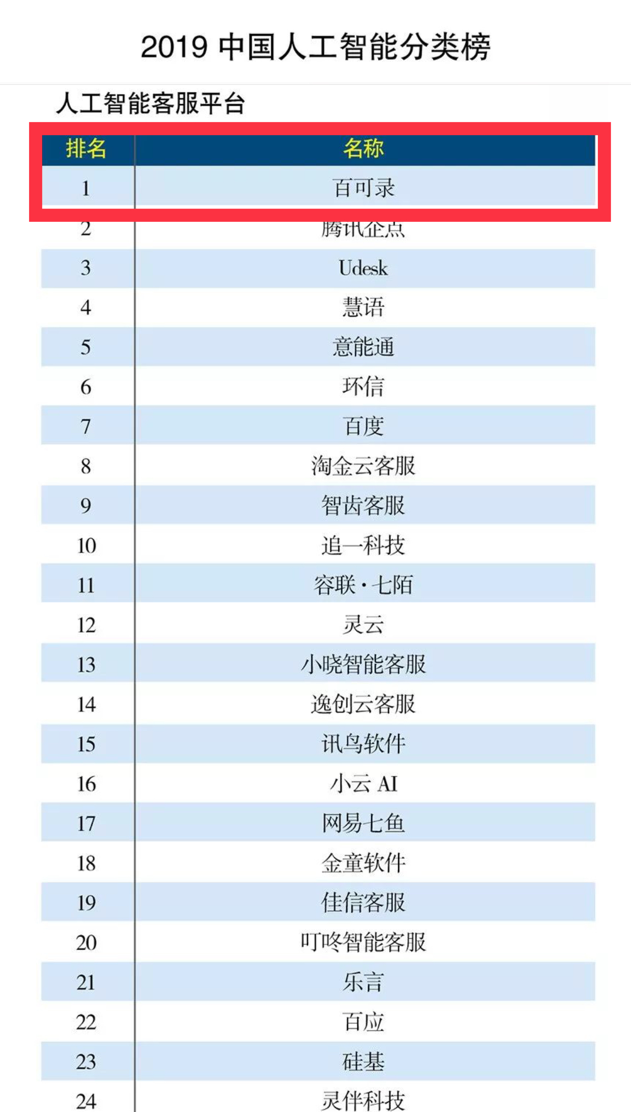 百可錄榮登“2019中國(guó)智能客服分類榜單”之首