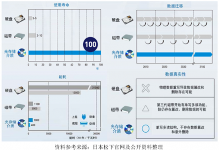 數(shù)據(jù)爆炸催生冷熱分層理念 紫晶存儲(chǔ)力推光存儲(chǔ)方案