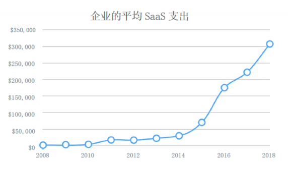 為什么說一體化SaaS是未來的必然趨勢(shì)？