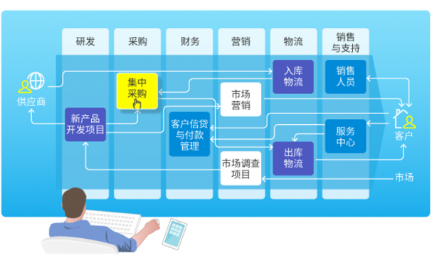 為什么說一體化SaaS是未來的必然趨勢(shì)？