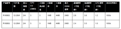 AMD新款銳龍嵌入式R1000壯大其嵌入式產(chǎn)品陣營并贏得新設(shè)計和客戶青睞