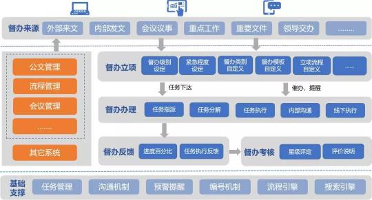 藍(lán)凌督辦管理平臺(tái)，讓一把手工程100%落實(shí)！