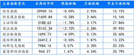 富途證券：超預(yù)期金融數(shù)據(jù)落地，推動恒指短期再度走高