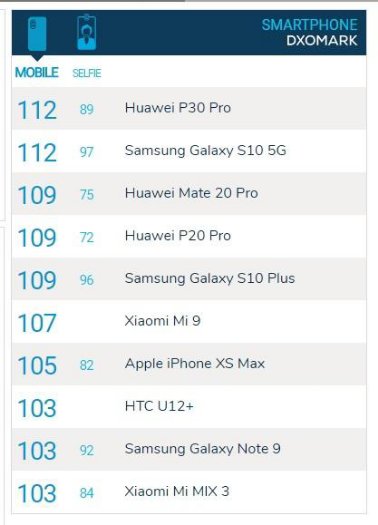 華為P30 Pro拍照第一？三星Galaxy S10 5G版本亮出硬實(shí)力