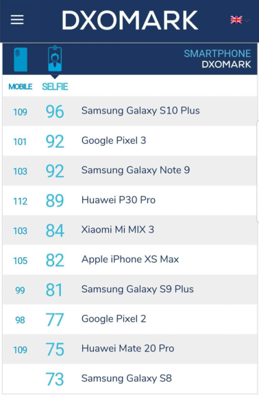 外媒測(cè)評(píng)，三星Galaxy S10+白天拍照效果比華為P30 Pro受歡迎