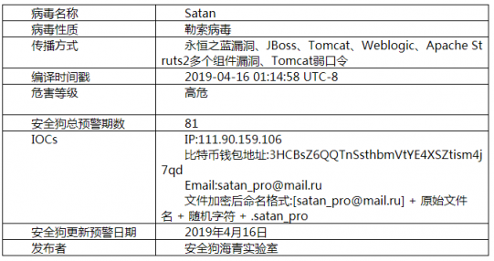 安全狗發(fā)布Satan勒索病毒最新報告：新變種卷土重來