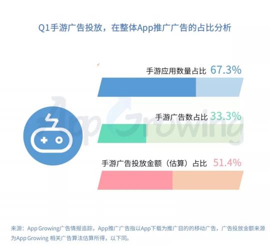 有米科技：2019年Q1手游行業(yè)買量市場分析