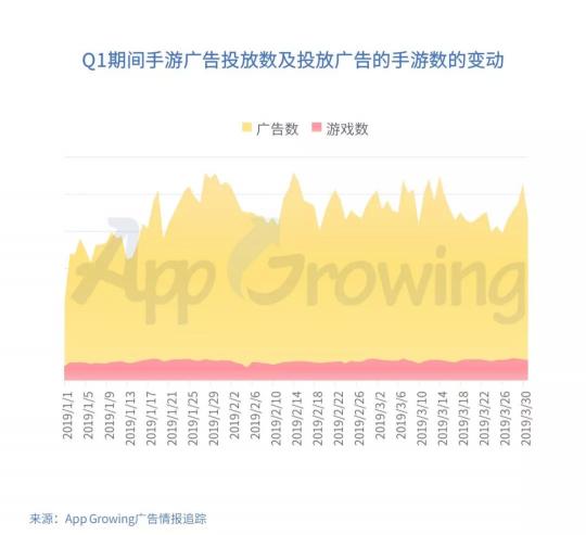 有米科技：2019年Q1手游行業(yè)買量市場分析