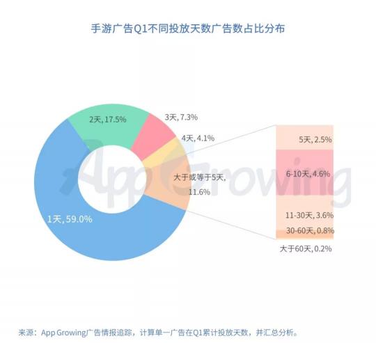 有米科技：2019年Q1手游行業(yè)買量市場分析