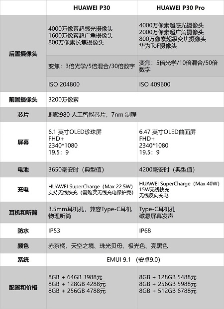 3988元起！華為P30價(jià)格正式公布，最全購(gòu)機(jī)寶典來了！