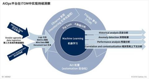 什么是AIOps智能運維，最接地氣的解釋是這樣的