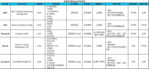 什么是AIOps智能運維，最接地氣的解釋是這樣的