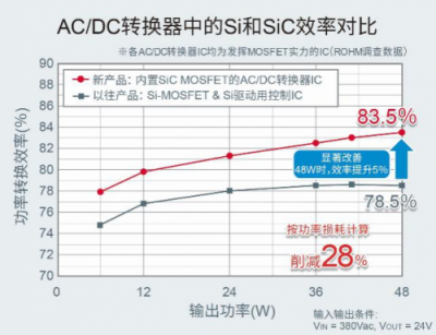 ROHM推出內(nèi)置1700V SiC MOSFET的AC/DC轉(zhuǎn)換器IC