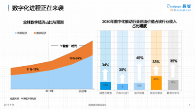 易觀孫夢子：數(shù)字化變革待掘金礦，易觀方舟助力企業(yè)數(shù)字化精細運營