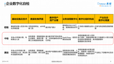 易觀孫夢子：數(shù)字化變革待掘金礦，易觀方舟助力企業(yè)數(shù)字化精細運營