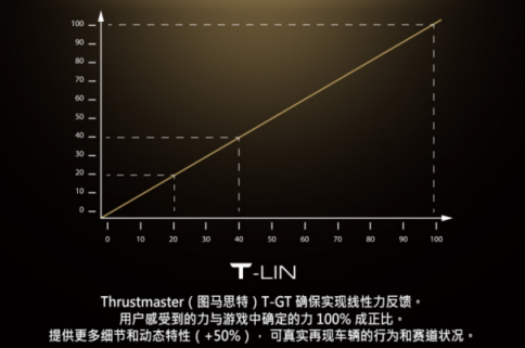 THRUSTMASTER（圖馬思特）今天宣布推出旗下專(zhuān)為 GRAN TURISMO 優(yōu)化、主打競(jìng)速游戲的高端賽車(chē)方向盤(pán)