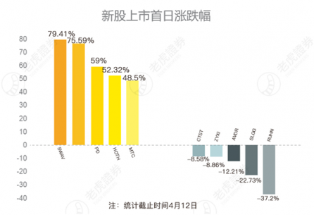 老虎證券：2019美股IPO表現(xiàn)如何？