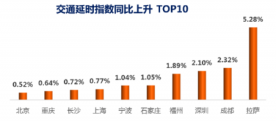 世紀(jì)高通發(fā)布2019 Q1交通出行報(bào)告 首次推出城市交通擁堵五維特征畫像