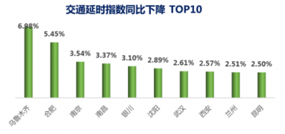 世紀(jì)高通發(fā)布2019 Q1交通出行報(bào)告 首次推出城市交通擁堵五維特征畫像