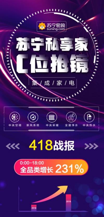 蘇寧418中央集成家電戰(zhàn)報(bào)：全品類(lèi)增長(zhǎng)231%