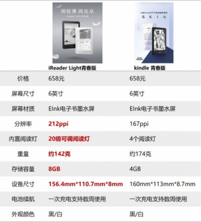 國產(chǎn)電子閱讀品牌的崛起 “水土不服”的kindle路向何方？