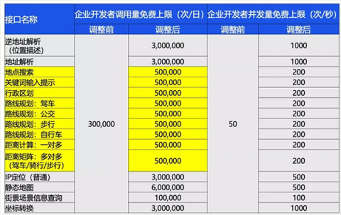 騰訊位置服務(wù)大幅提升免費(fèi)配額 降低開發(fā)者使用成本