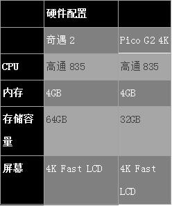 哪款產(chǎn)品更好？愛奇藝奇遇2 VR一體機(jī)對比Pico G2 4K VR一體機(jī)