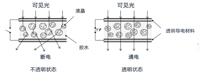 可以取代傳統(tǒng)窗簾 華科創(chuàng)智PDLC調光膜究竟是什么神仙技術?