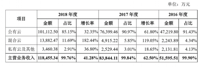 深度：優(yōu)刻得(UCloud)欲奪云計算第一股，公有云路線前景如何？