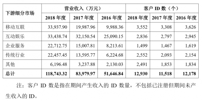 深度：優(yōu)刻得(UCloud)欲奪云計算第一股，公有云路線前景如何？