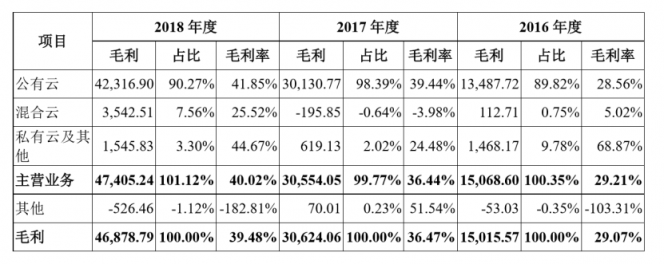 深度：優(yōu)刻得(UCloud)欲奪云計算第一股，公有云路線前景如何？