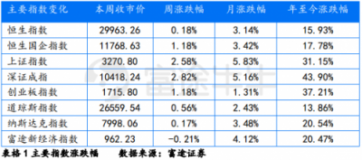 富途證券：政治局定調(diào)經(jīng)濟，未來行情走勢如何？