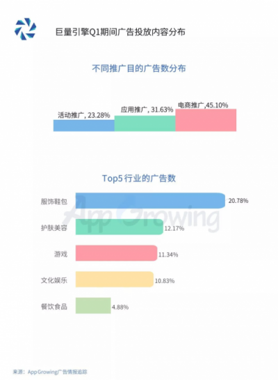 2019年Q1流量平臺投放洞察 ：游戲和教育行業(yè)為重點(diǎn)廣告主