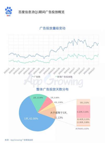 2019年Q1流量平臺投放洞察 ：游戲和教育行業(yè)為重點(diǎn)廣告主