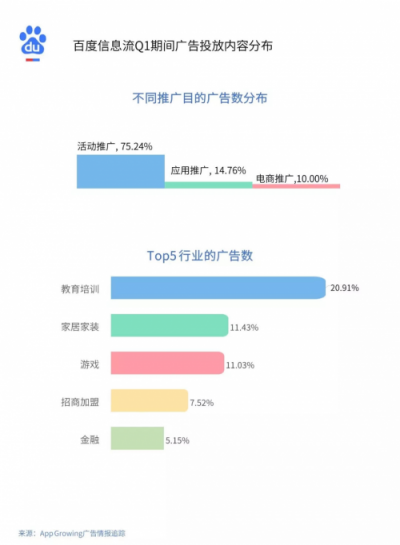 2019年Q1流量平臺投放洞察 ：游戲和教育行業(yè)為重點(diǎn)廣告主