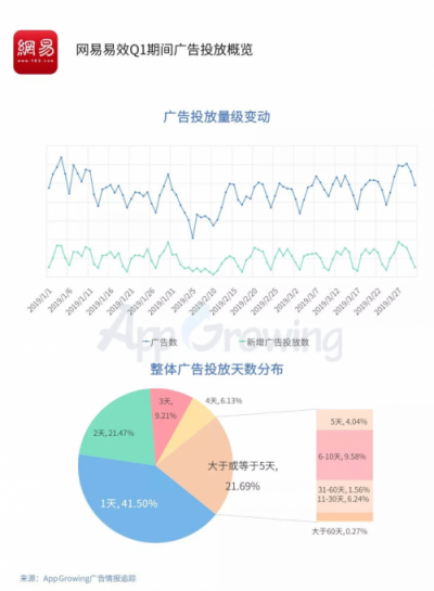 2019年Q1流量平臺投放洞察 ：游戲和教育行業(yè)為重點(diǎn)廣告主