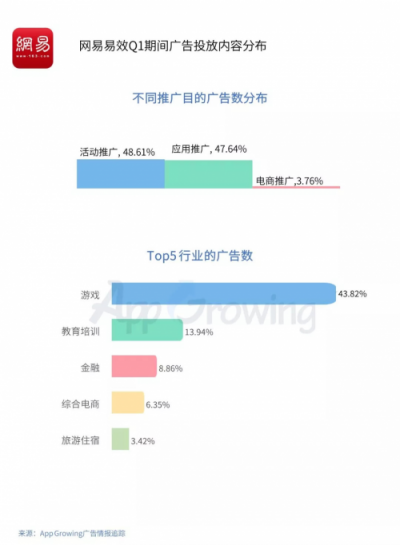 2019年Q1流量平臺投放洞察 ：游戲和教育行業(yè)為重點(diǎn)廣告主