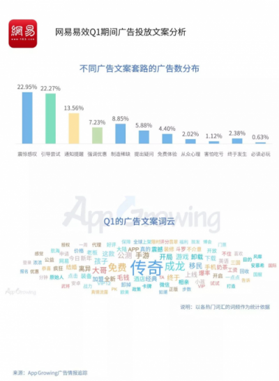 2019年Q1流量平臺投放洞察 ：游戲和教育行業(yè)為重點(diǎn)廣告主