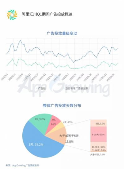 2019年Q1流量平臺投放洞察 ：游戲和教育行業(yè)為重點(diǎn)廣告主