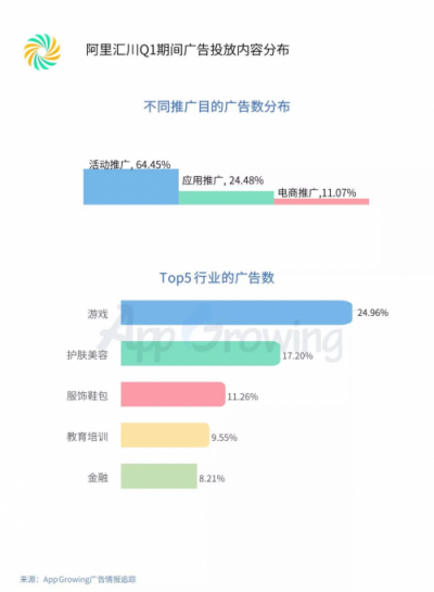 2019年Q1流量平臺投放洞察 ：游戲和教育行業(yè)為重點(diǎn)廣告主