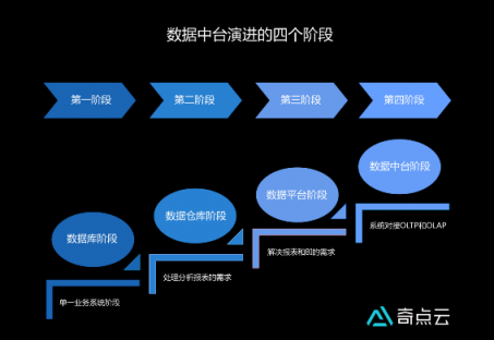 數(shù)據(jù)中臺(tái)演進(jìn)的四個(gè)階段