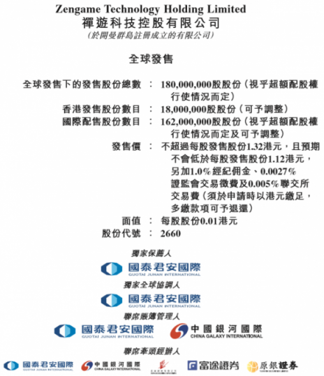 禪游科技上市首日大漲逾三成，富途分銷新經(jīng)濟(jì)股又添一員猛將