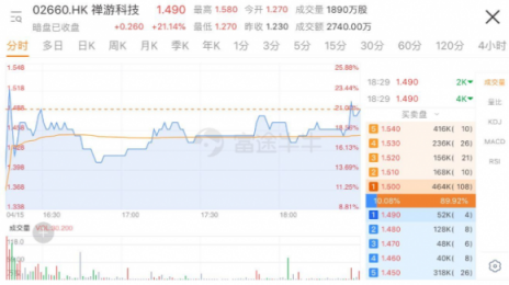 禪游科技上市首日大漲逾三成，富途分銷新經(jīng)濟(jì)股又添一員猛將