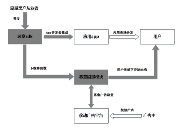 近千款APP遭惡意SDK嵌入 拿什么守護廣告主的營銷資金？