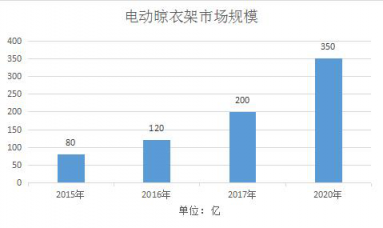 擊穿行業(yè)底價(jià)，實(shí)力“攪局”！蘇寧小Biu晾衣機(jī) 999元驚爆上線！