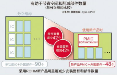 羅姆推出適用于恩智浦 “i.MX 8M Mini系列”處理器的電源管理IC