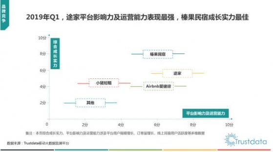 Trustdata發(fā)布《2019在線民宿預(yù)訂行業(yè)報(bào)告》 榛果民宿殺入前三