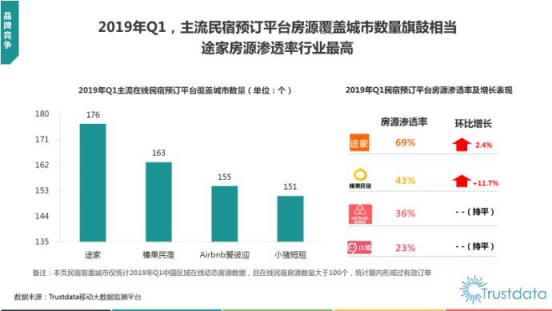 Trustdata發(fā)布《2019在線民宿預(yù)訂行業(yè)報(bào)告》 榛果民宿殺入前三